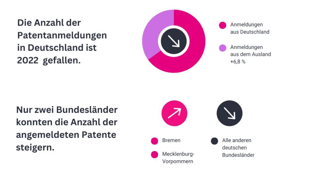 Anzahl der Patentanmeldungen in Deutschland